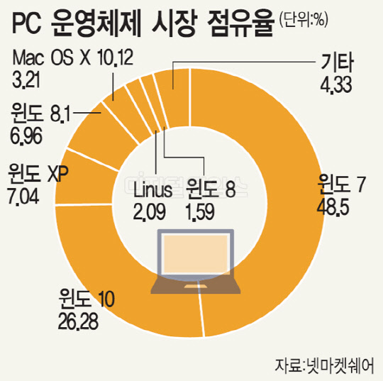 , PC  `92%` MS OS   Ű